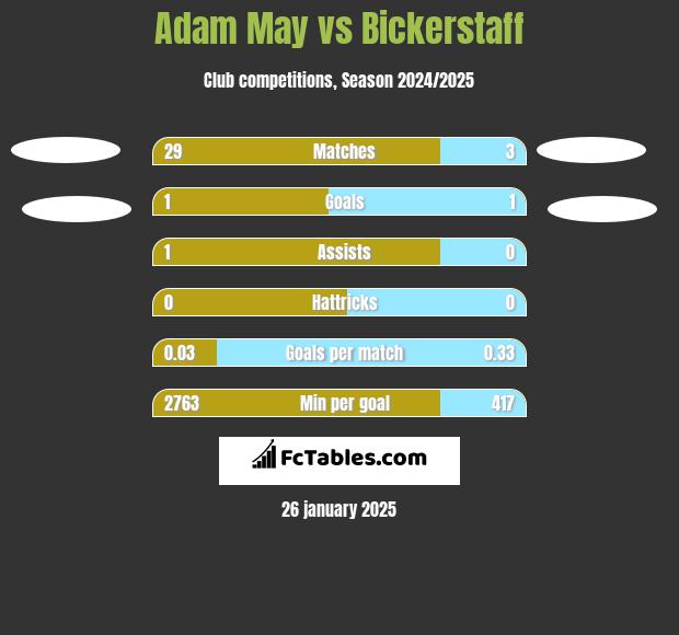 Adam May vs Bickerstaff h2h player stats