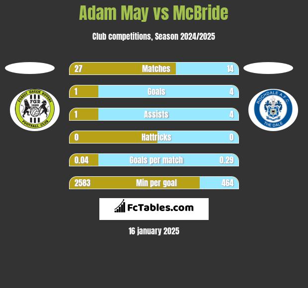 Adam May vs McBride h2h player stats