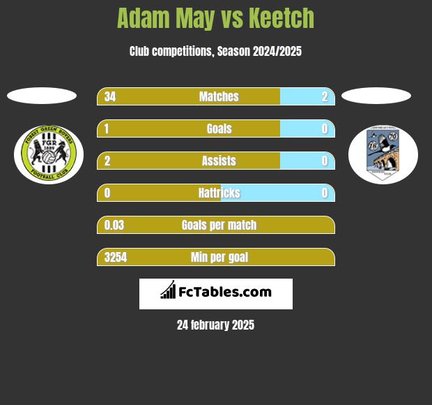 Adam May vs Keetch h2h player stats