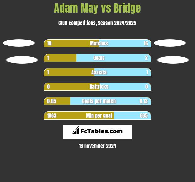 Adam May vs Bridge h2h player stats