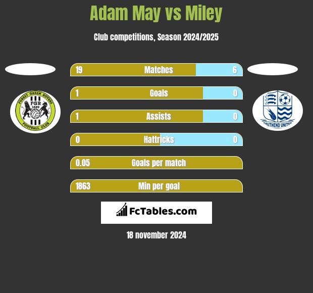 Adam May vs Miley h2h player stats