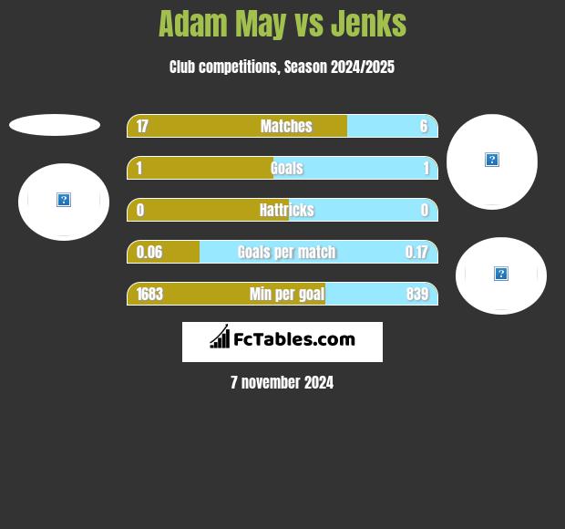 Adam May vs Jenks h2h player stats