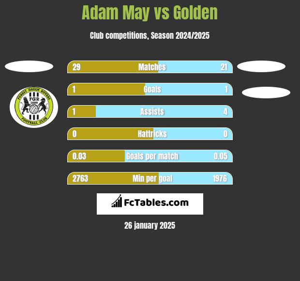 Adam May vs Golden h2h player stats