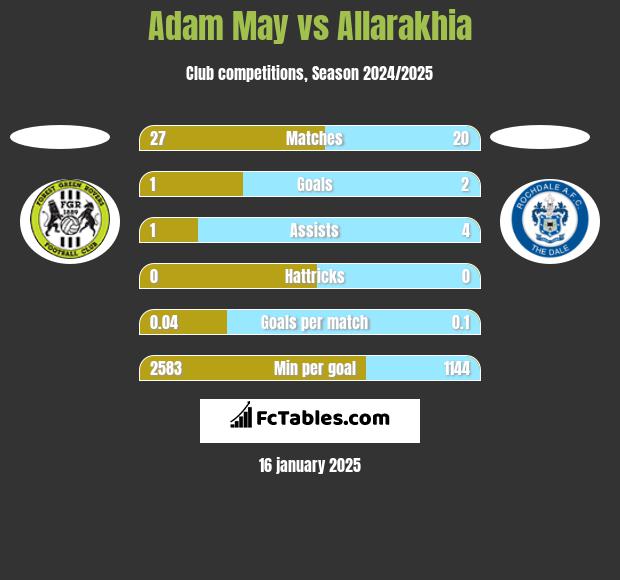 Adam May vs Allarakhia h2h player stats