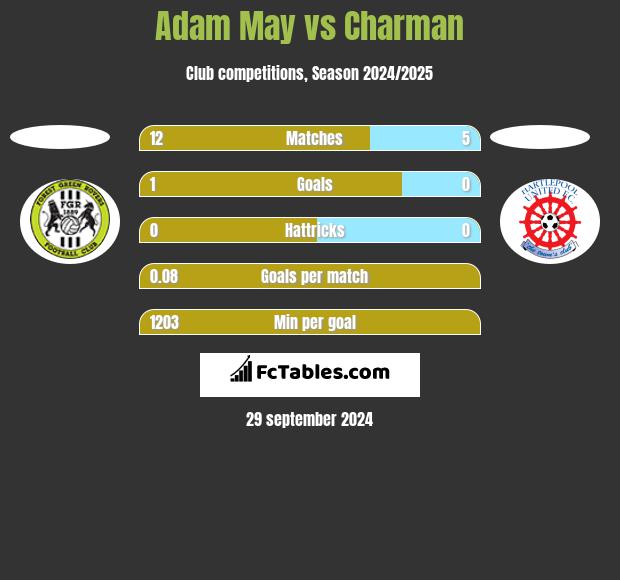 Adam May vs Charman h2h player stats