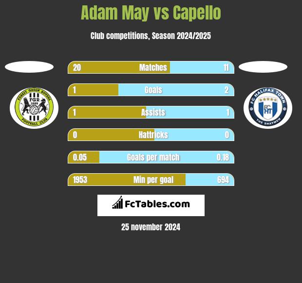 Adam May vs Capello h2h player stats