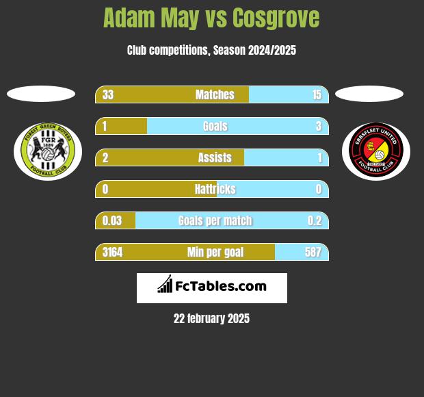 Adam May vs Cosgrove h2h player stats