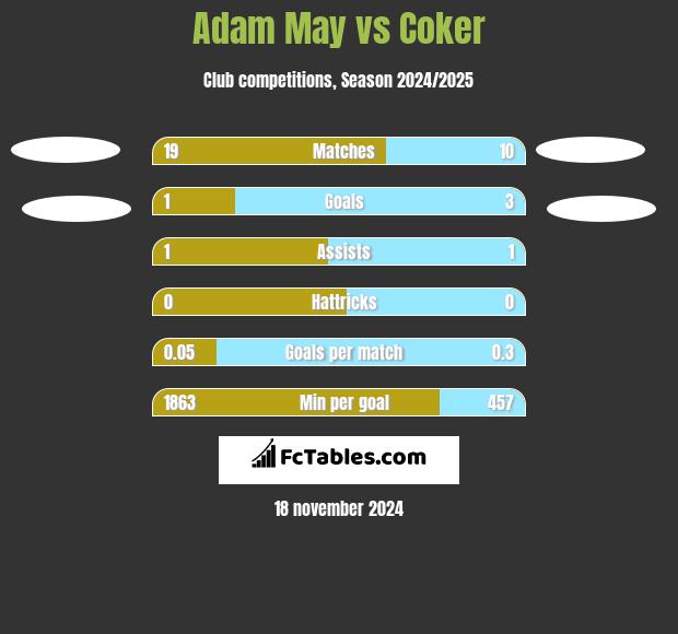 Adam May vs Coker h2h player stats