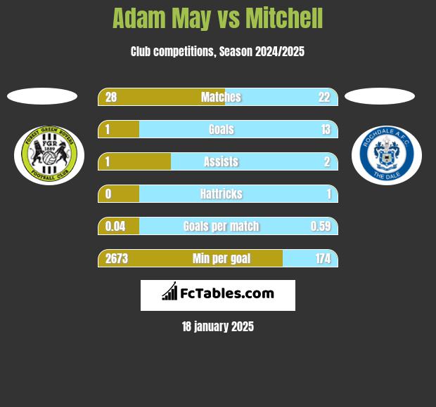 Adam May vs Mitchell h2h player stats