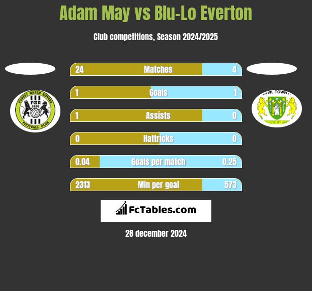 Adam May vs Blu-Lo Everton h2h player stats