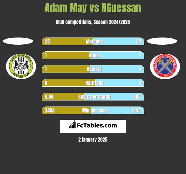 Adam May vs NGuessan h2h player stats