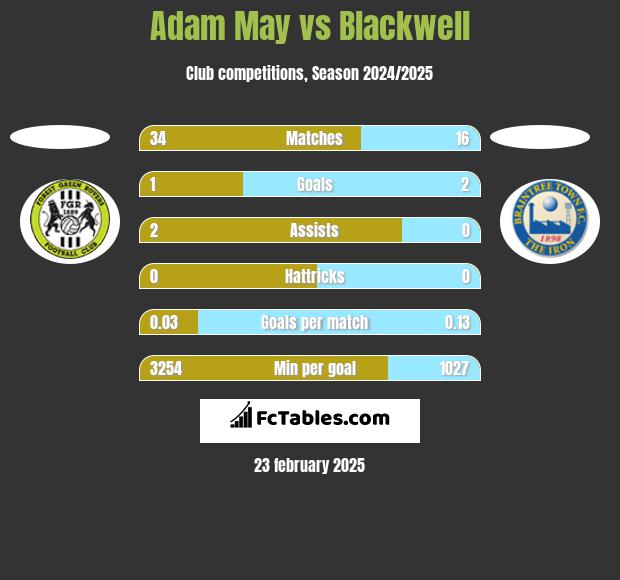 Adam May vs Blackwell h2h player stats