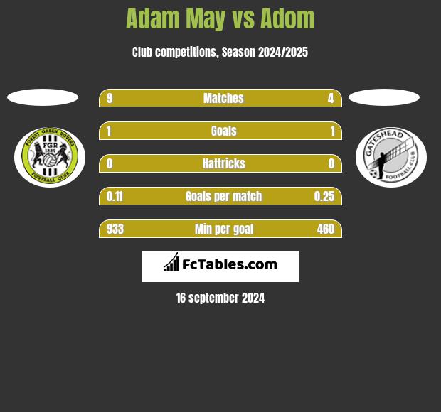 Adam May vs Adom h2h player stats