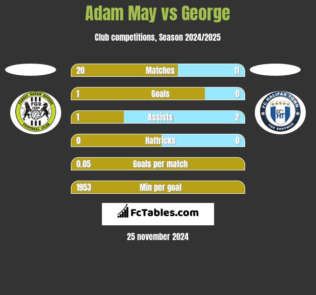 Adam May vs George h2h player stats