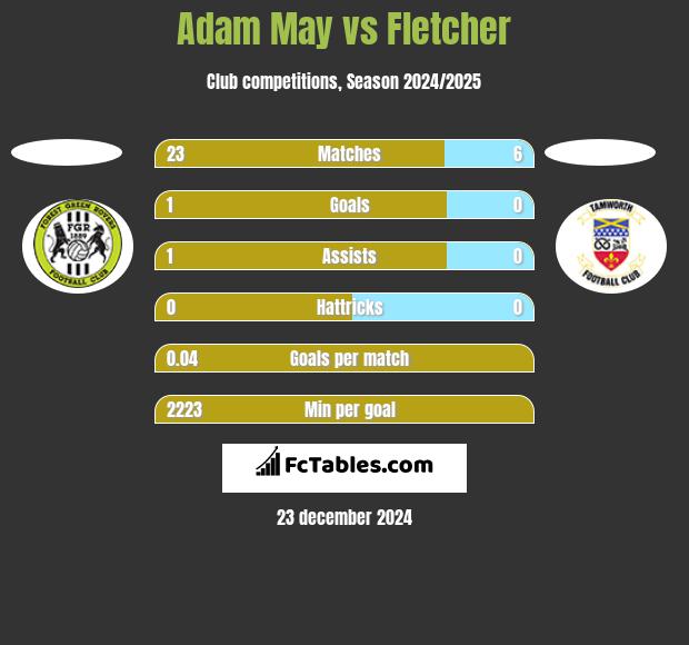 Adam May vs Fletcher h2h player stats