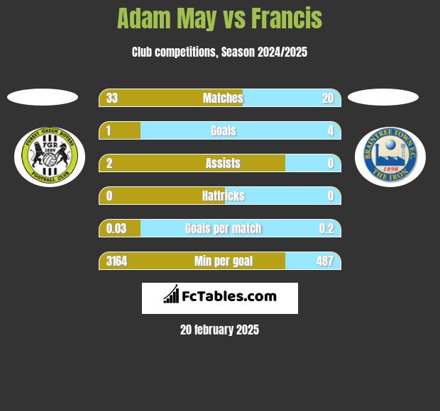 Adam May vs Francis h2h player stats