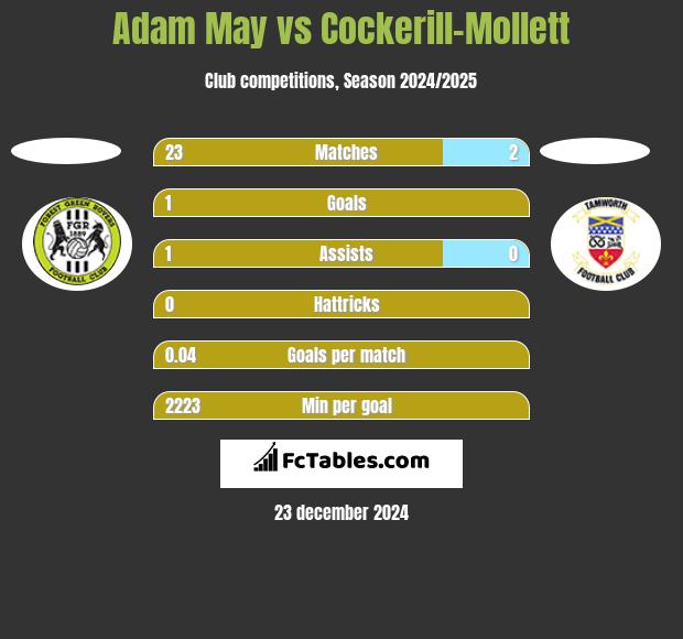 Adam May vs Cockerill-Mollett h2h player stats