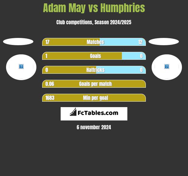 Adam May vs Humphries h2h player stats