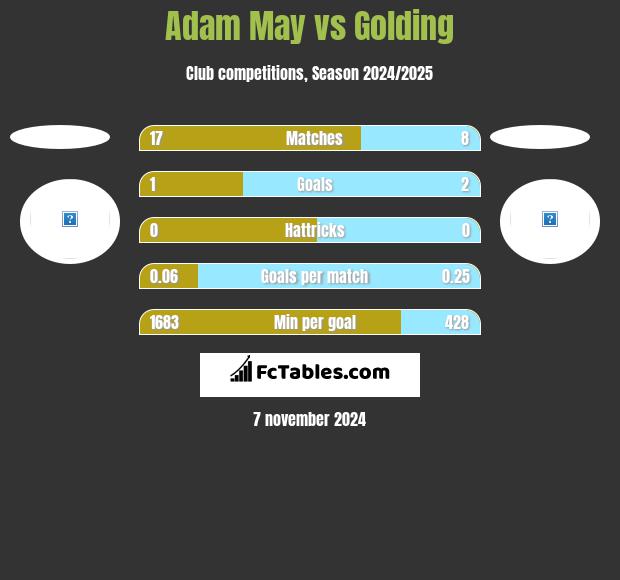 Adam May vs Golding h2h player stats