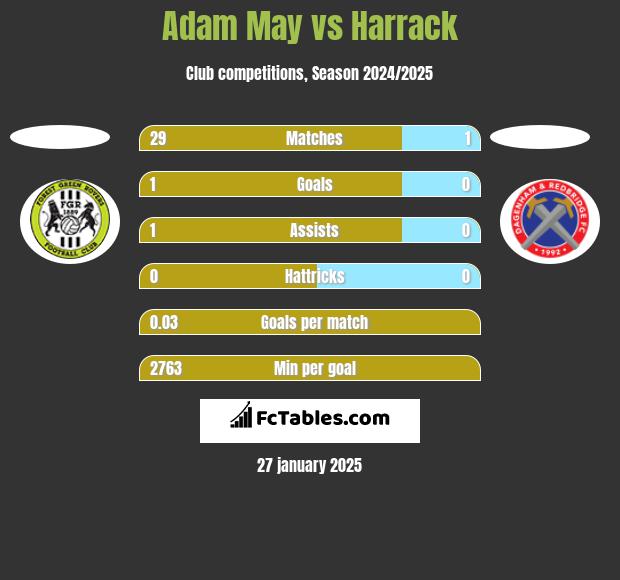 Adam May vs Harrack h2h player stats