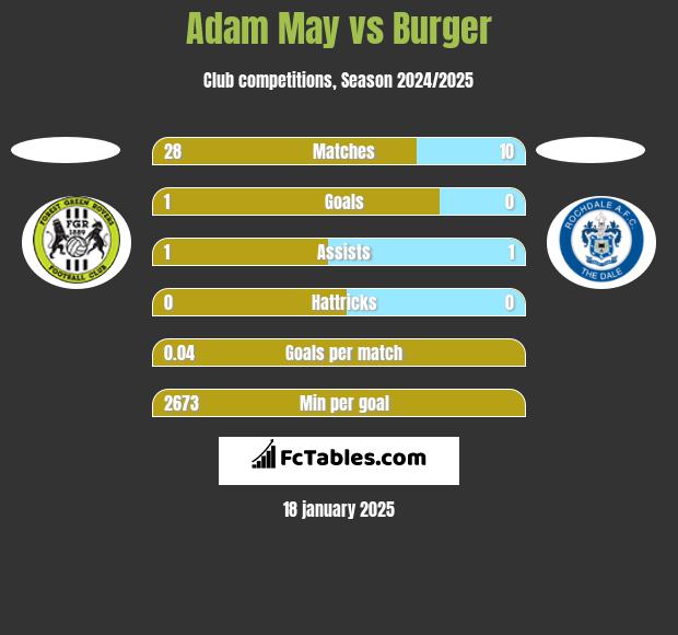 Adam May vs Burger h2h player stats