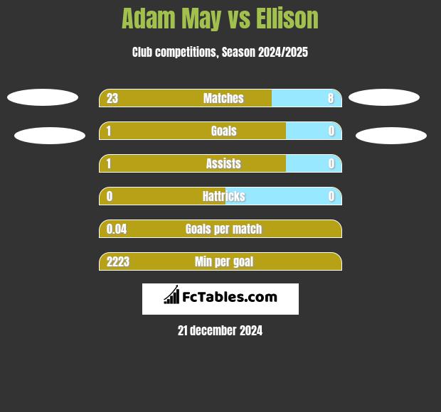 Adam May vs Ellison h2h player stats