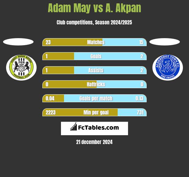 Adam May vs A. Akpan h2h player stats