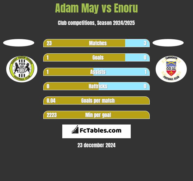 Adam May vs Enoru h2h player stats