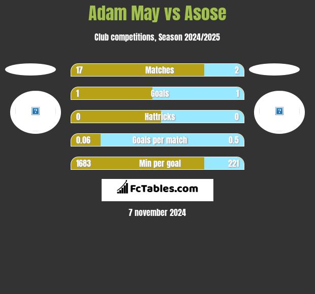 Adam May vs Asose h2h player stats