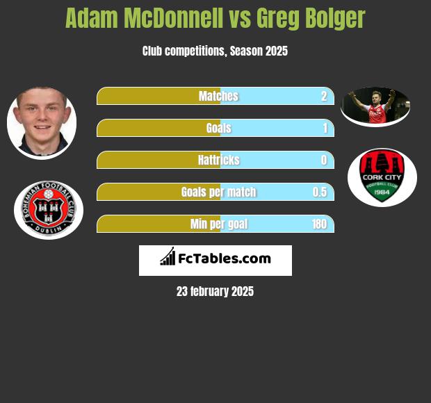 Adam McDonnell vs Greg Bolger h2h player stats