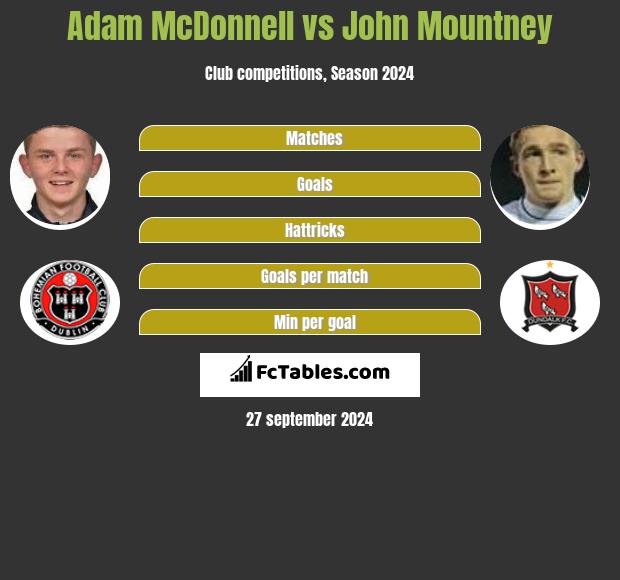 Adam McDonnell vs John Mountney h2h player stats