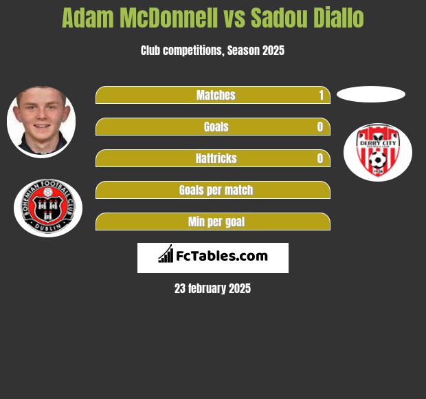 Adam McDonnell vs Sadou Diallo h2h player stats