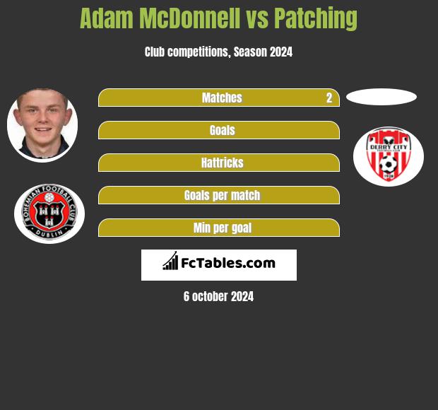 Adam McDonnell vs Patching h2h player stats