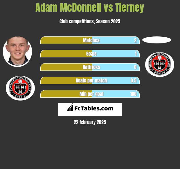 Adam McDonnell vs Tierney h2h player stats