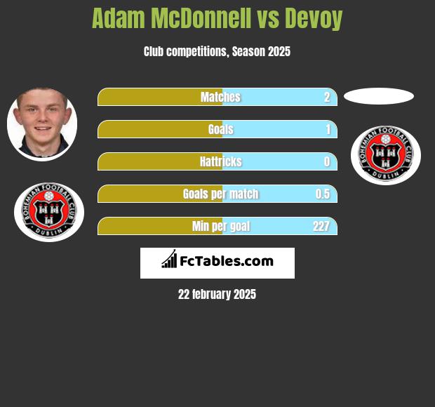 Adam McDonnell vs Devoy h2h player stats