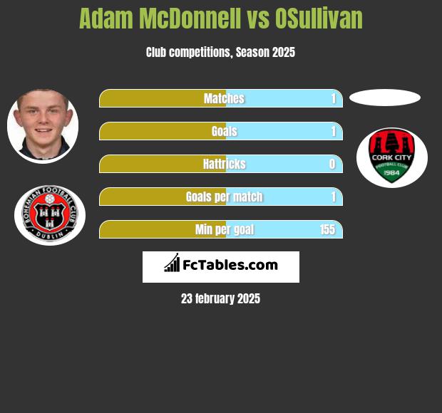 Adam McDonnell vs OSullivan h2h player stats