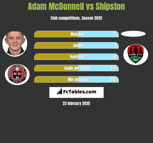 Adam McDonnell vs Shipston h2h player stats