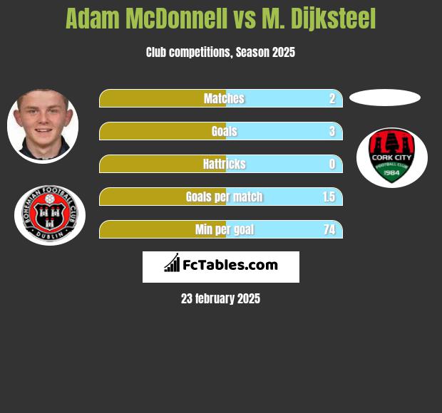 Adam McDonnell vs M. Dijksteel h2h player stats