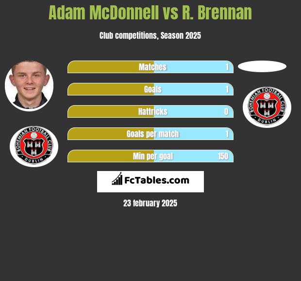 Adam McDonnell vs R. Brennan h2h player stats