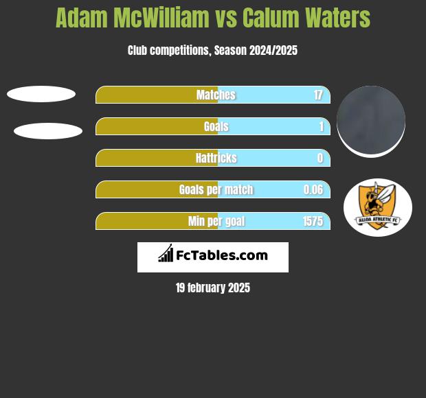 Adam McWilliam vs Calum Waters h2h player stats