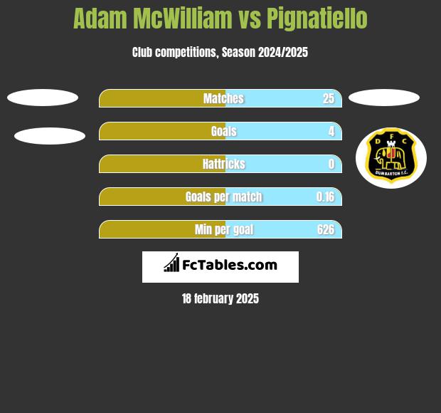 Adam McWilliam vs Pignatiello h2h player stats