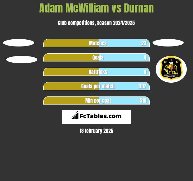 Adam McWilliam vs Durnan h2h player stats