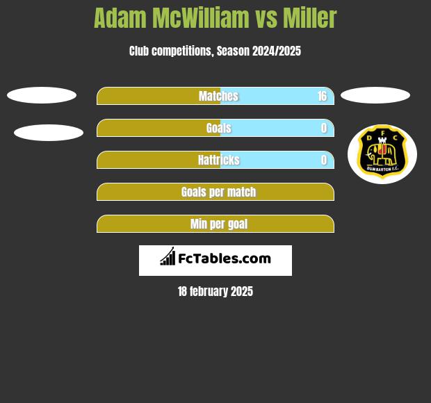 Adam McWilliam vs Miller h2h player stats