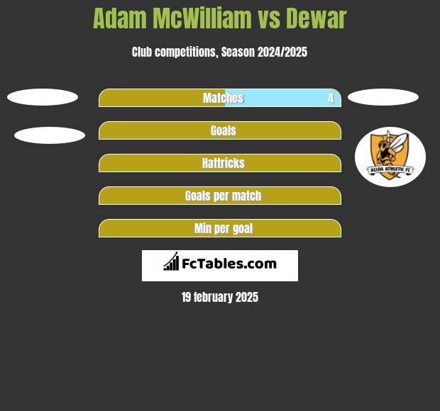 Adam McWilliam vs Dewar h2h player stats