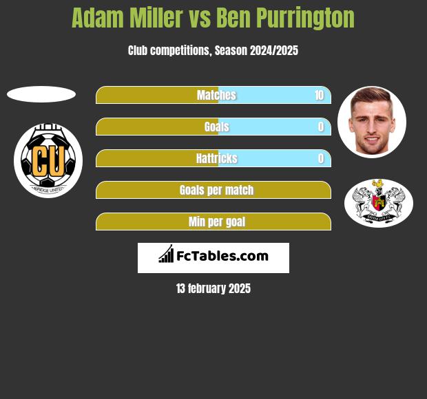 Adam Miller vs Ben Purrington h2h player stats