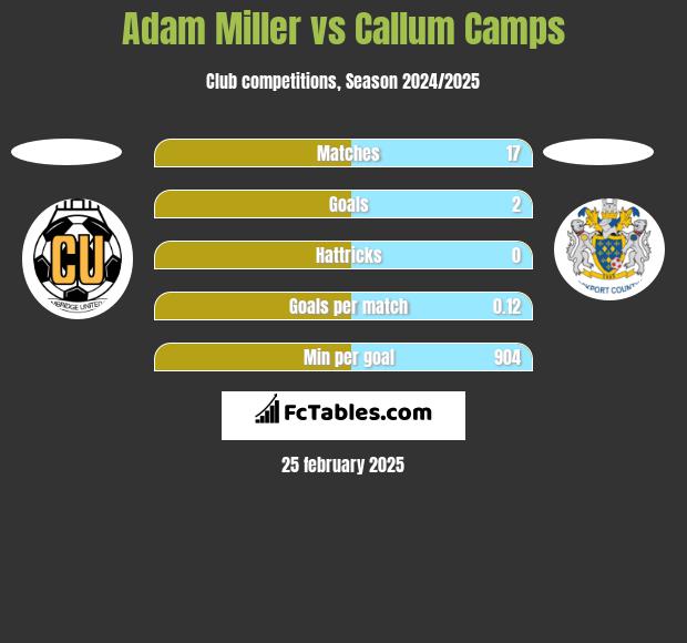 Adam Miller vs Callum Camps h2h player stats