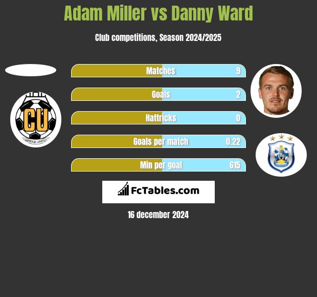 Adam Miller vs Danny Ward h2h player stats