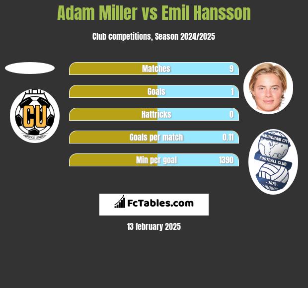 Adam Miller vs Emil Hansson h2h player stats