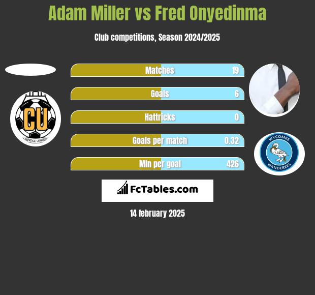 Adam Miller vs Fred Onyedinma h2h player stats