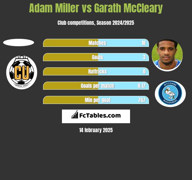 Adam Miller vs Garath McCleary h2h player stats